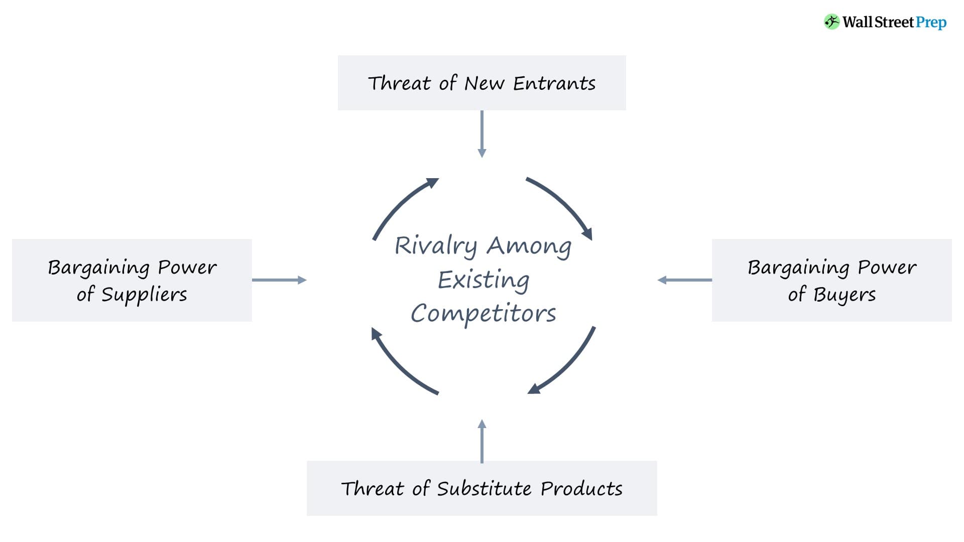 Image of the Porter's 5 Forces Framework