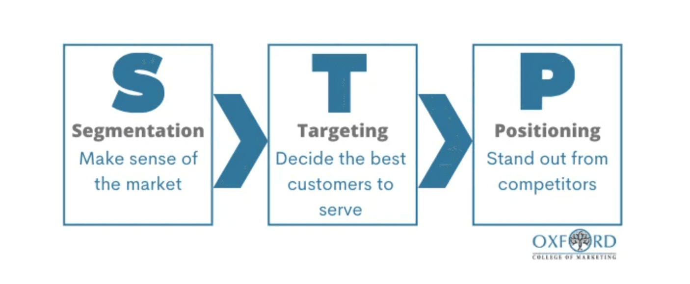 Stp Principles The 26 Marketing Models That You Need To Know