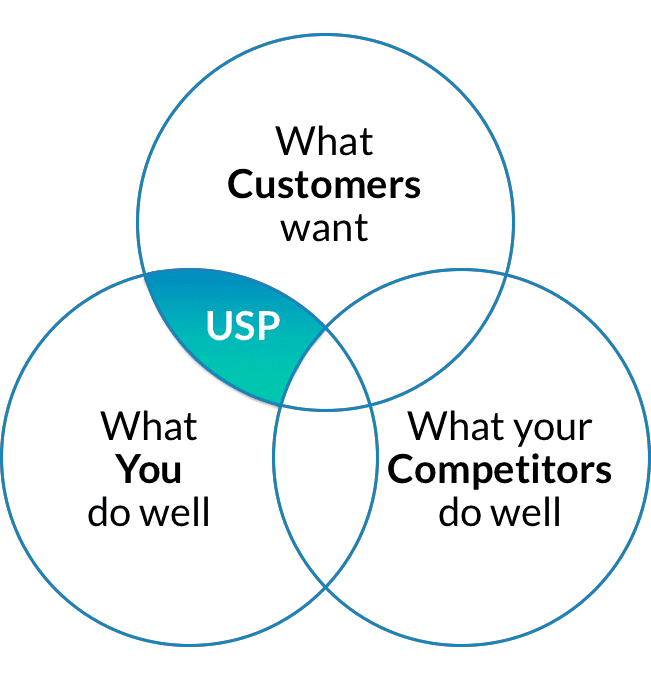 Image of the Unique Selling Proposition model