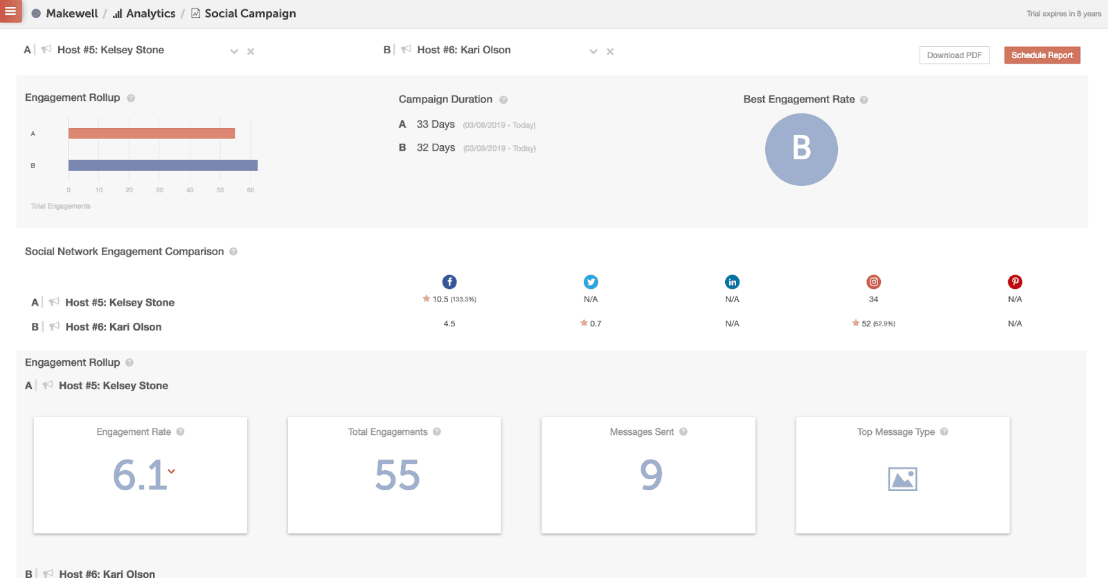 Makewell KPIs in CoSchedule analytic dashboard