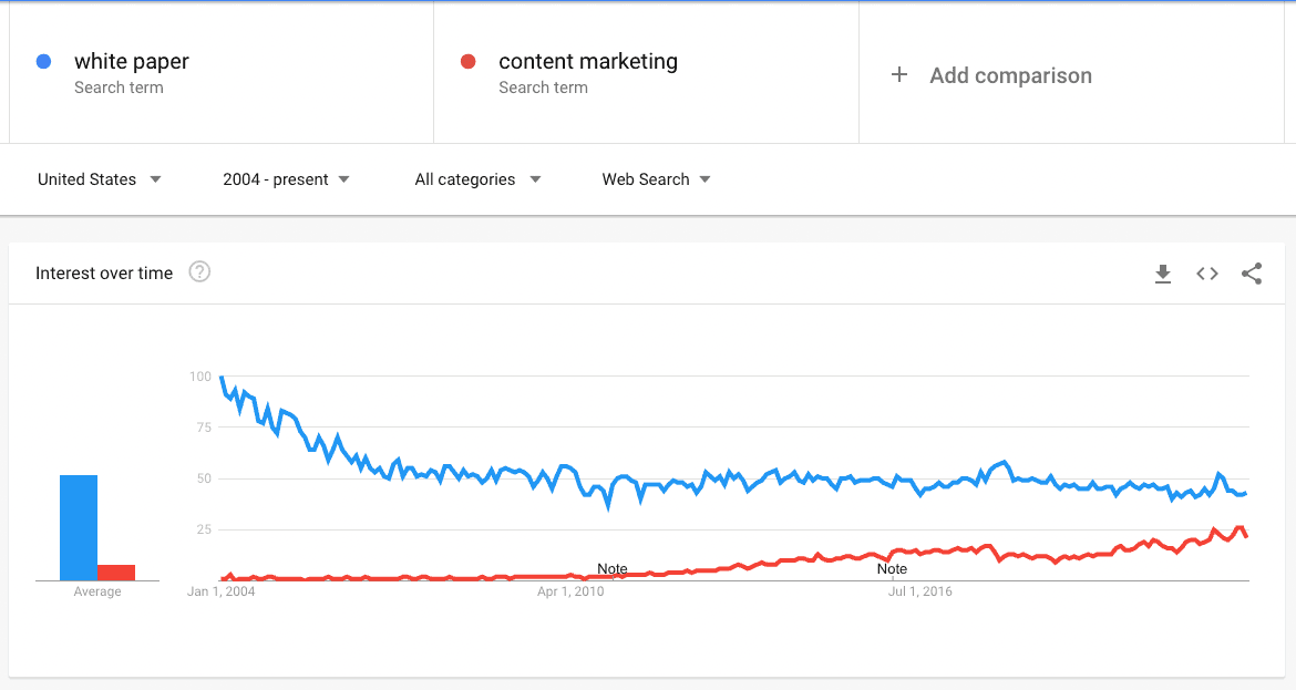 Graph displaying history of white paper popularity as derived from Google Trends analysis.