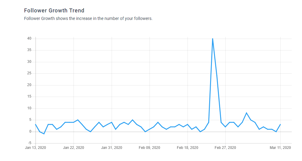 Line graph of follower growth trends from LinkedIn Analytics