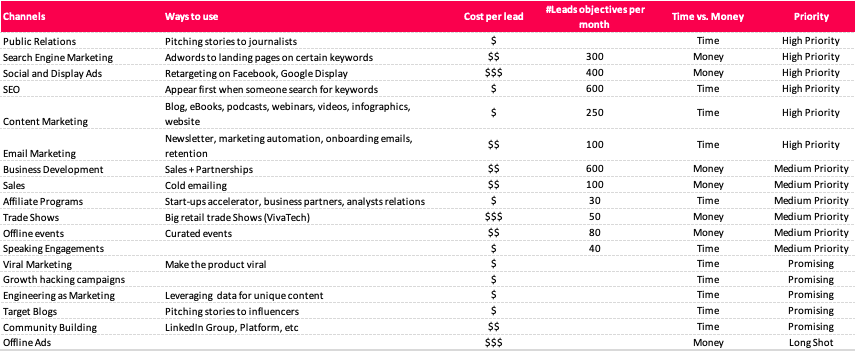 Example of a SaaS marketing plan