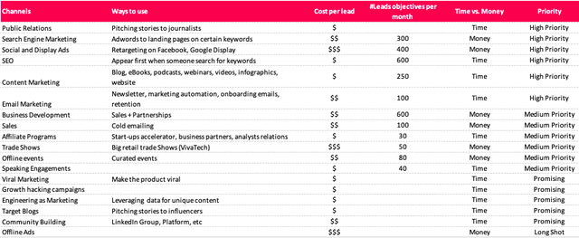 Example of a SaaS marketing plan