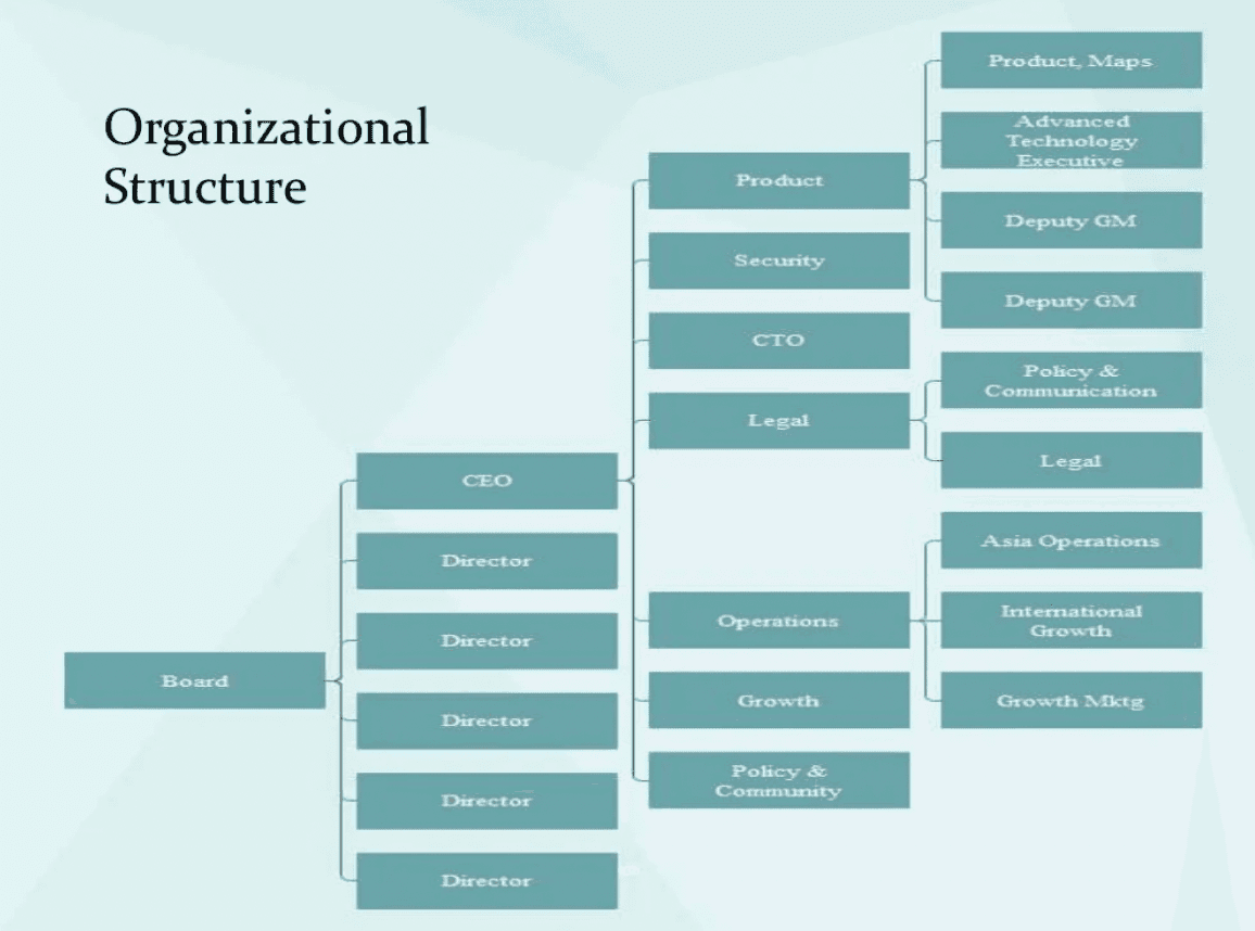 Example of an organizational structure