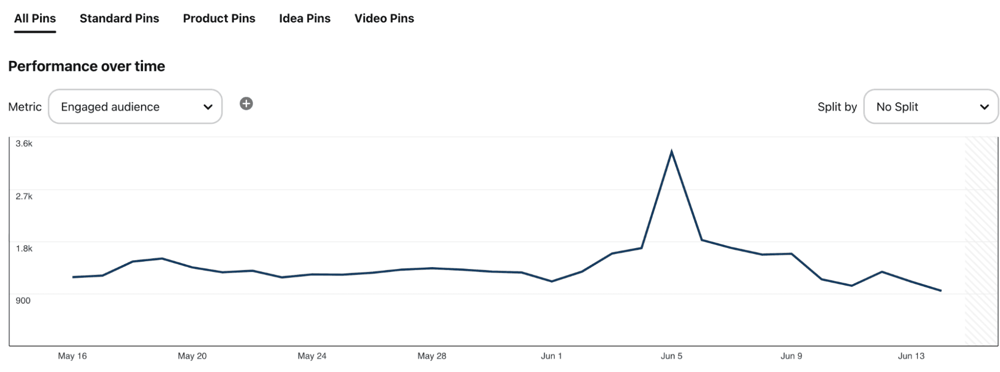 Example of audience engagement from Pinterest analytics