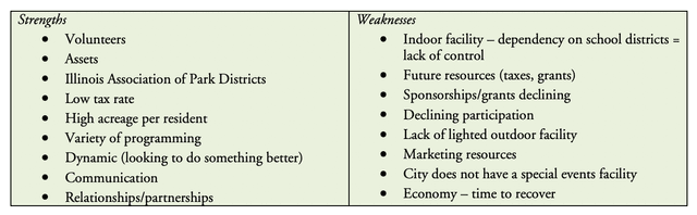 Example of strengths and weakness from a SWOT analysis