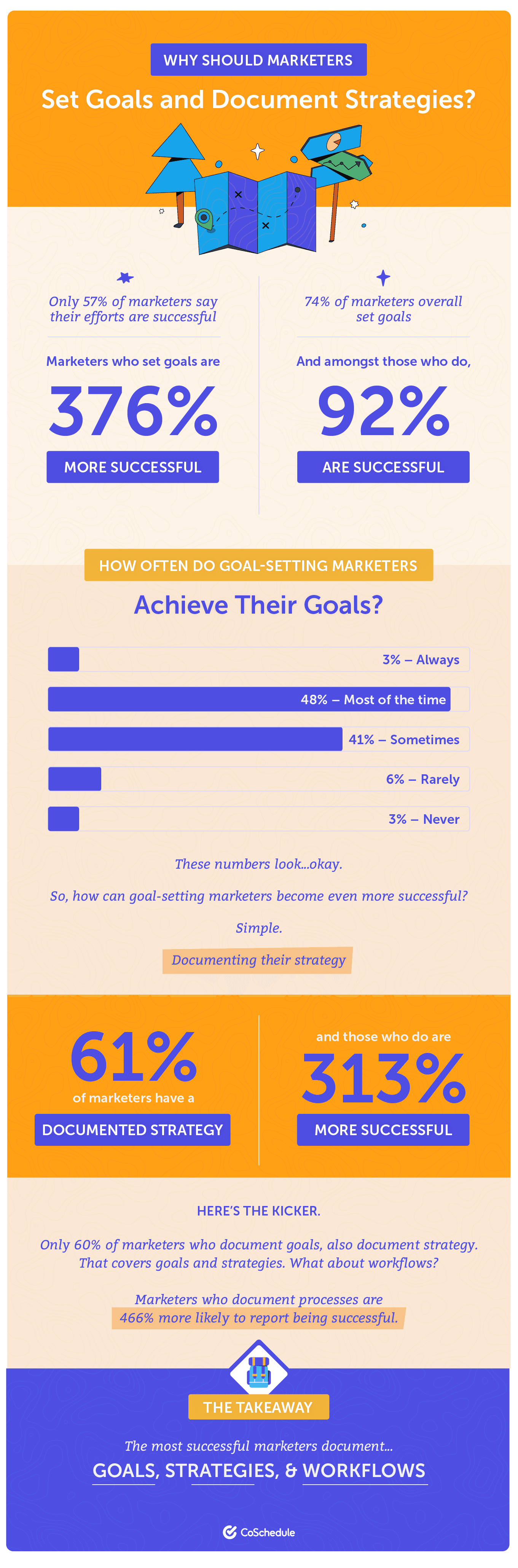 Why marketers should set goals