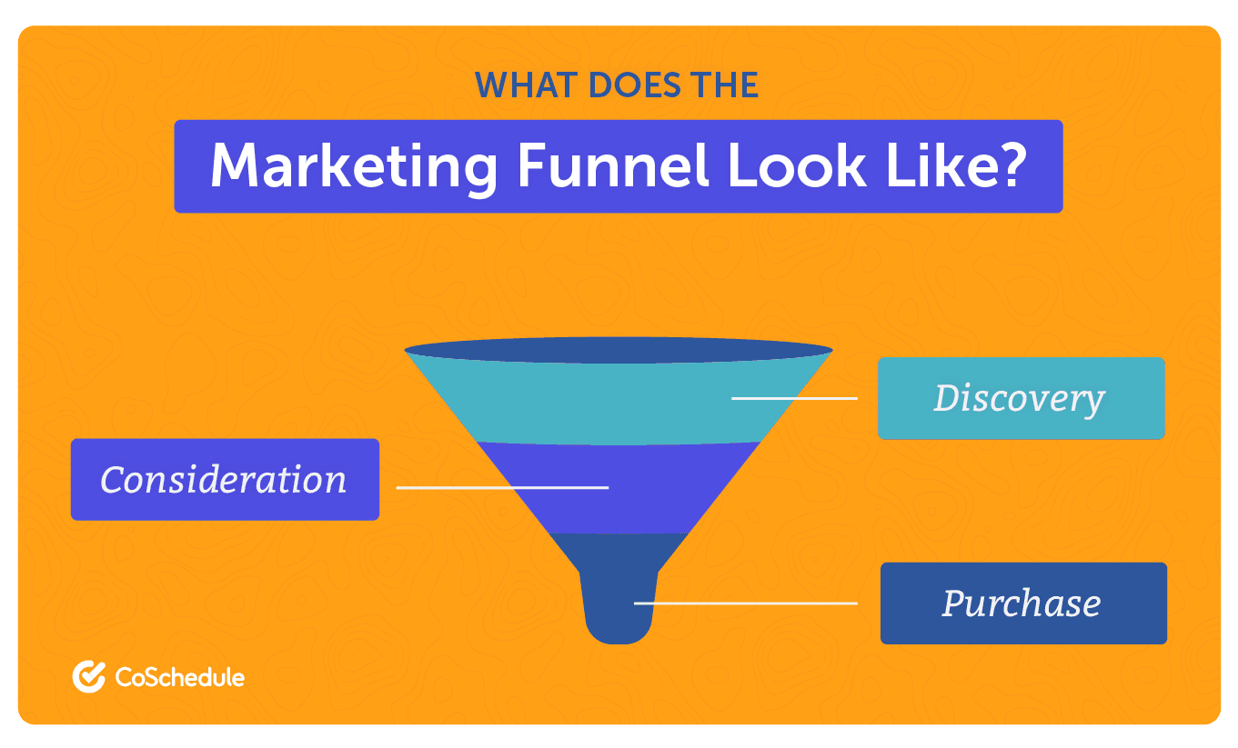 CoSchedule marketing funnel example graphic