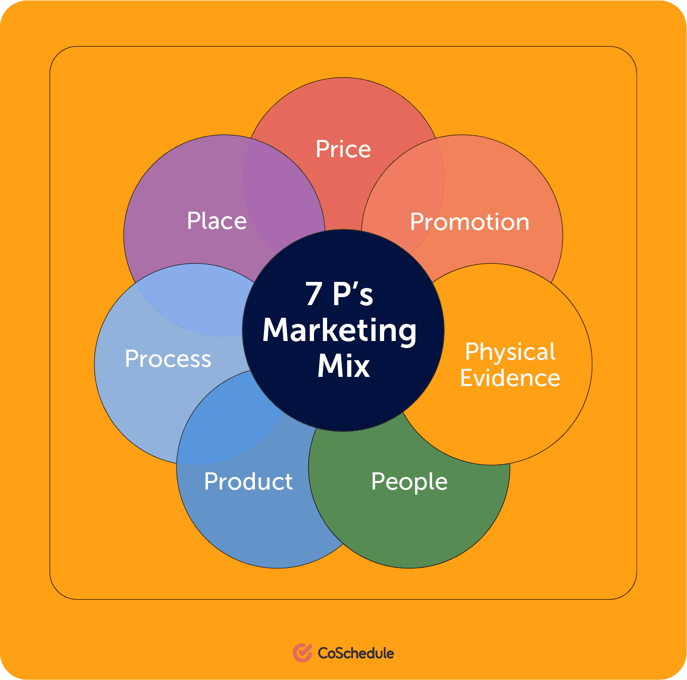 The 7 P's to marketing mix Price, Place, Process, Product, People, Physical Evidence, Promotion