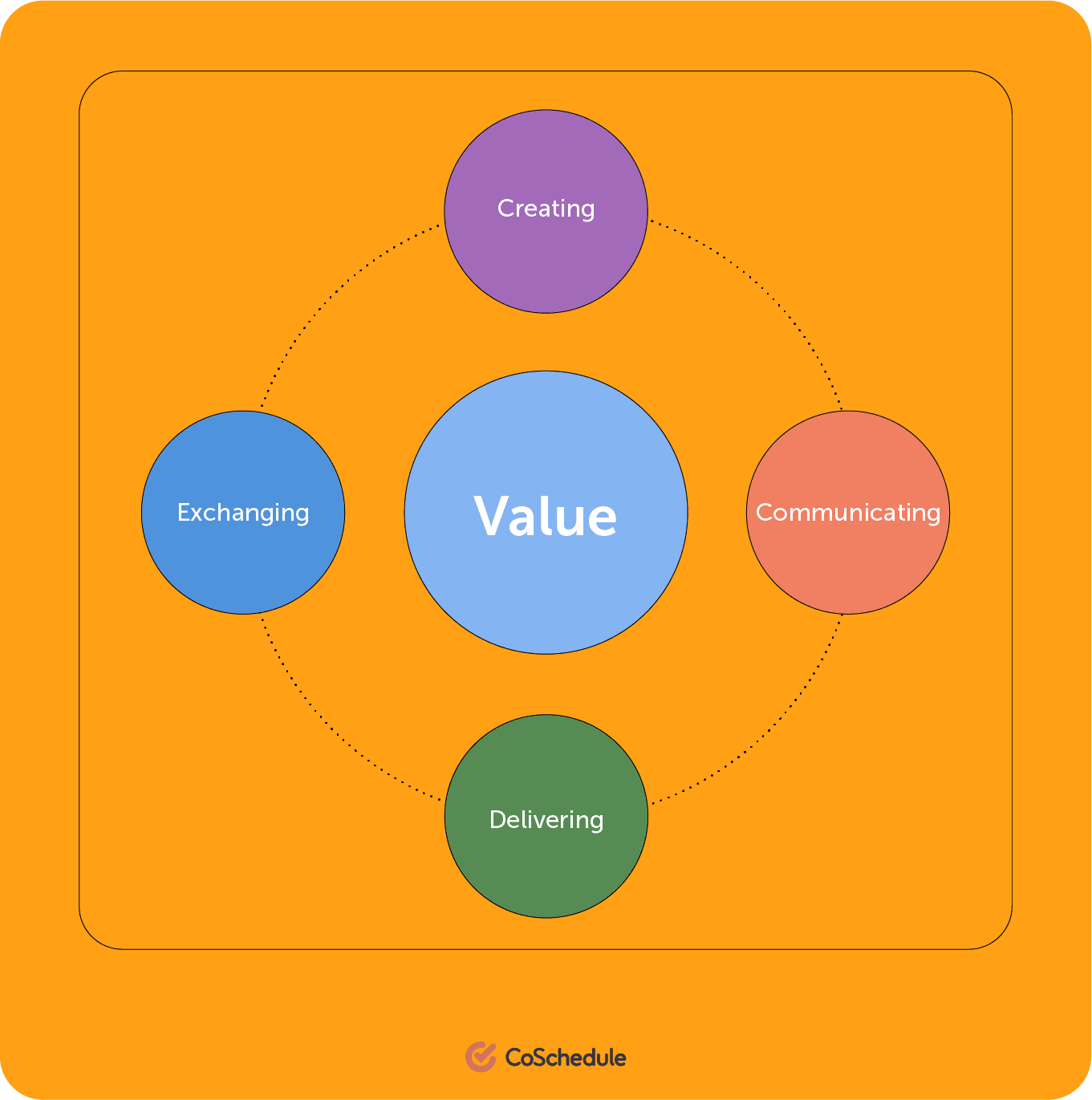 Value is surrounded by creating, exchanging, delivering, and communicating 