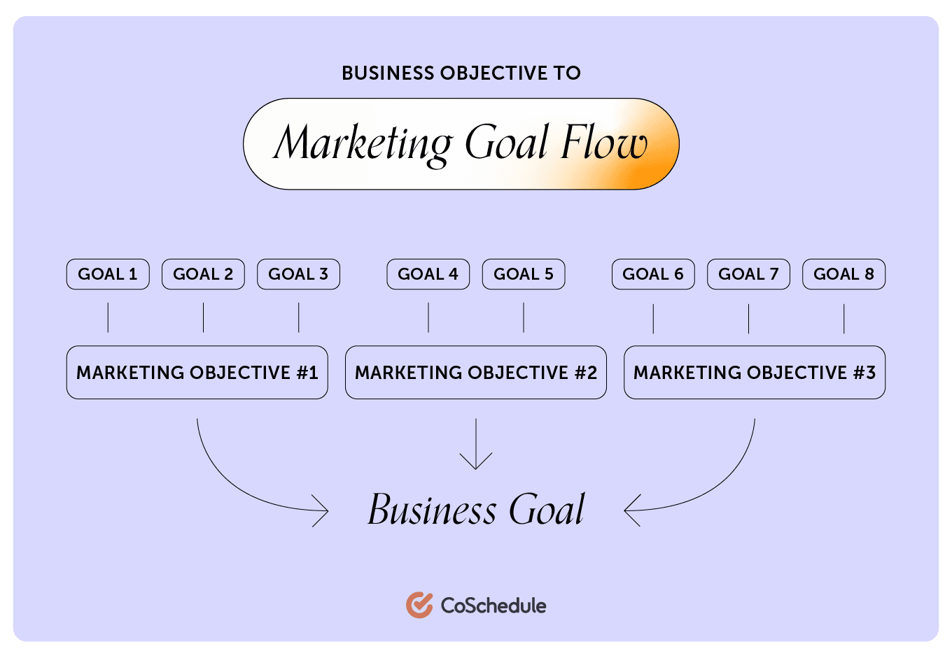 CoSchedule marketing goals flow chart