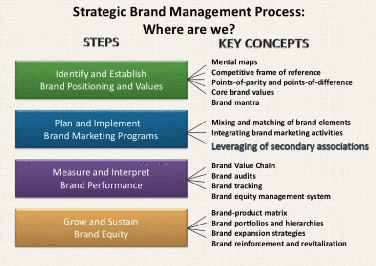 What Is Brand Management? - Ultimate Marketing Dictionary