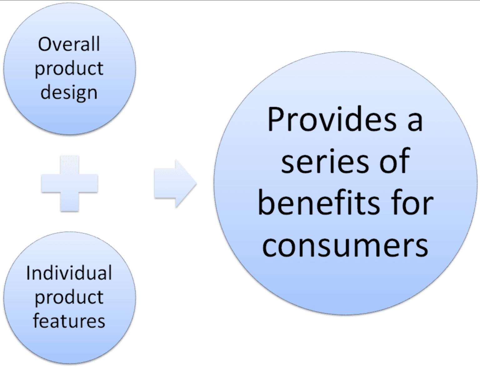 What are Benefits? - Ultimate Marketing Dictionary