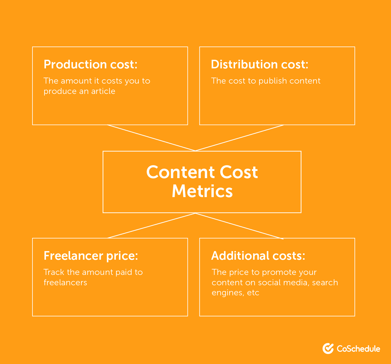 Content Cost Metrics include, Production cost, distribution cost, freelancer price, additional costs