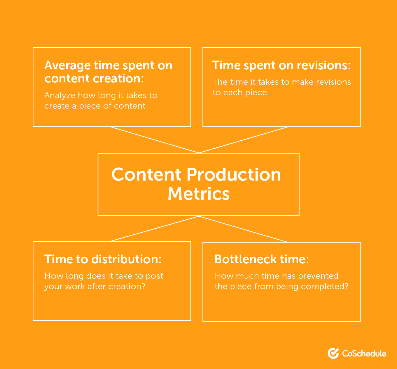 Content Production Metrics include, Average time spent on content, time spent on revisions, time to distribute, and bottleneck time