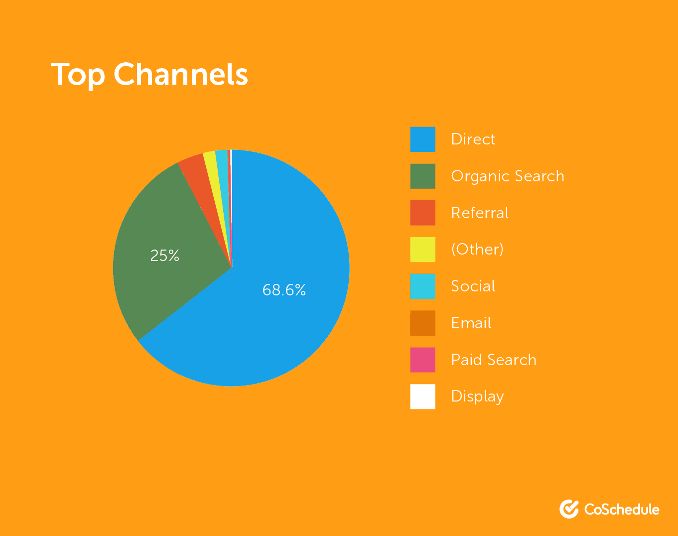 Top channels through different marketing techniques 