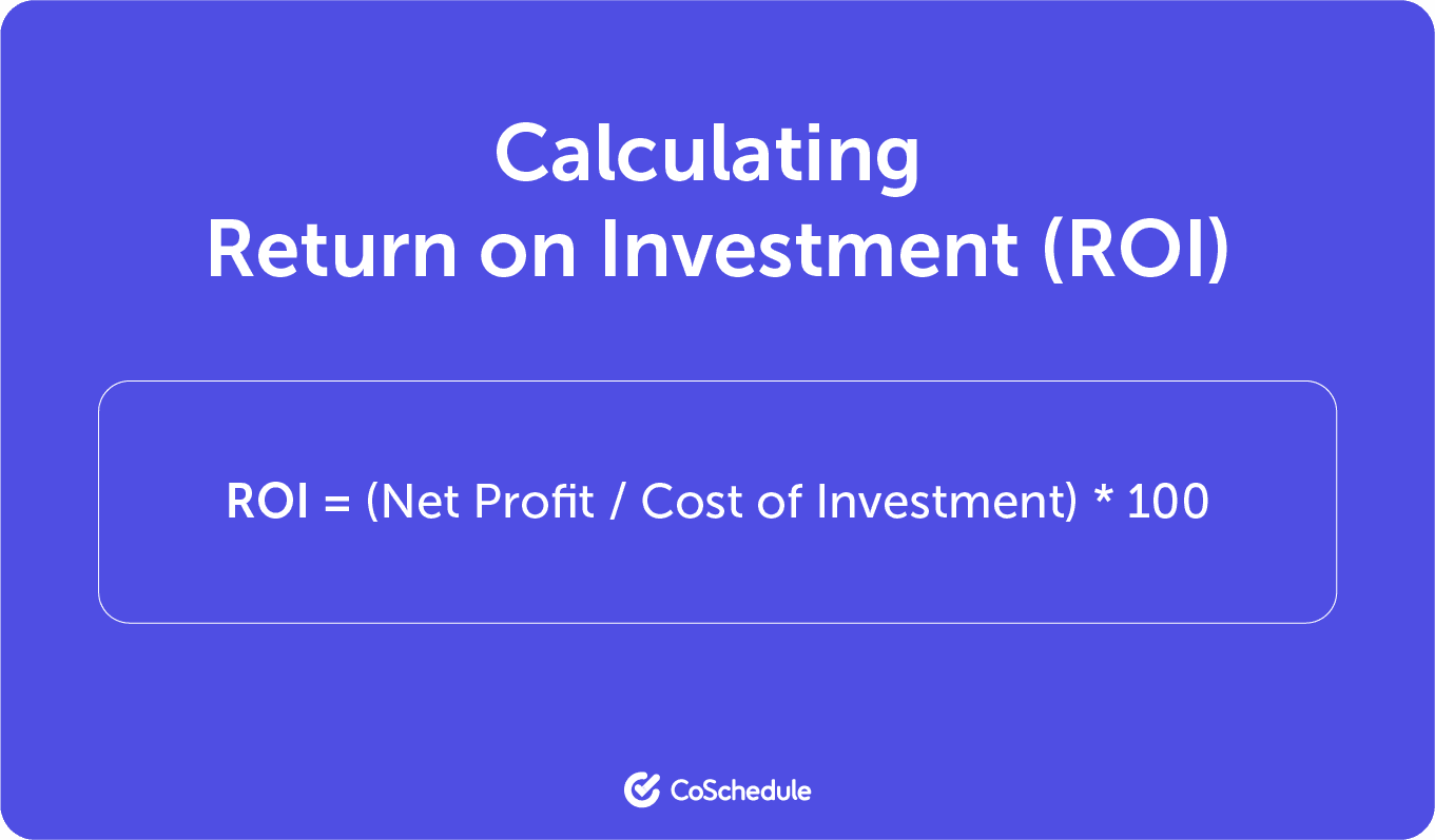 Return On Investment is calculated as a percentage: ROI = (Net Profit / Cost of Investment) * 100