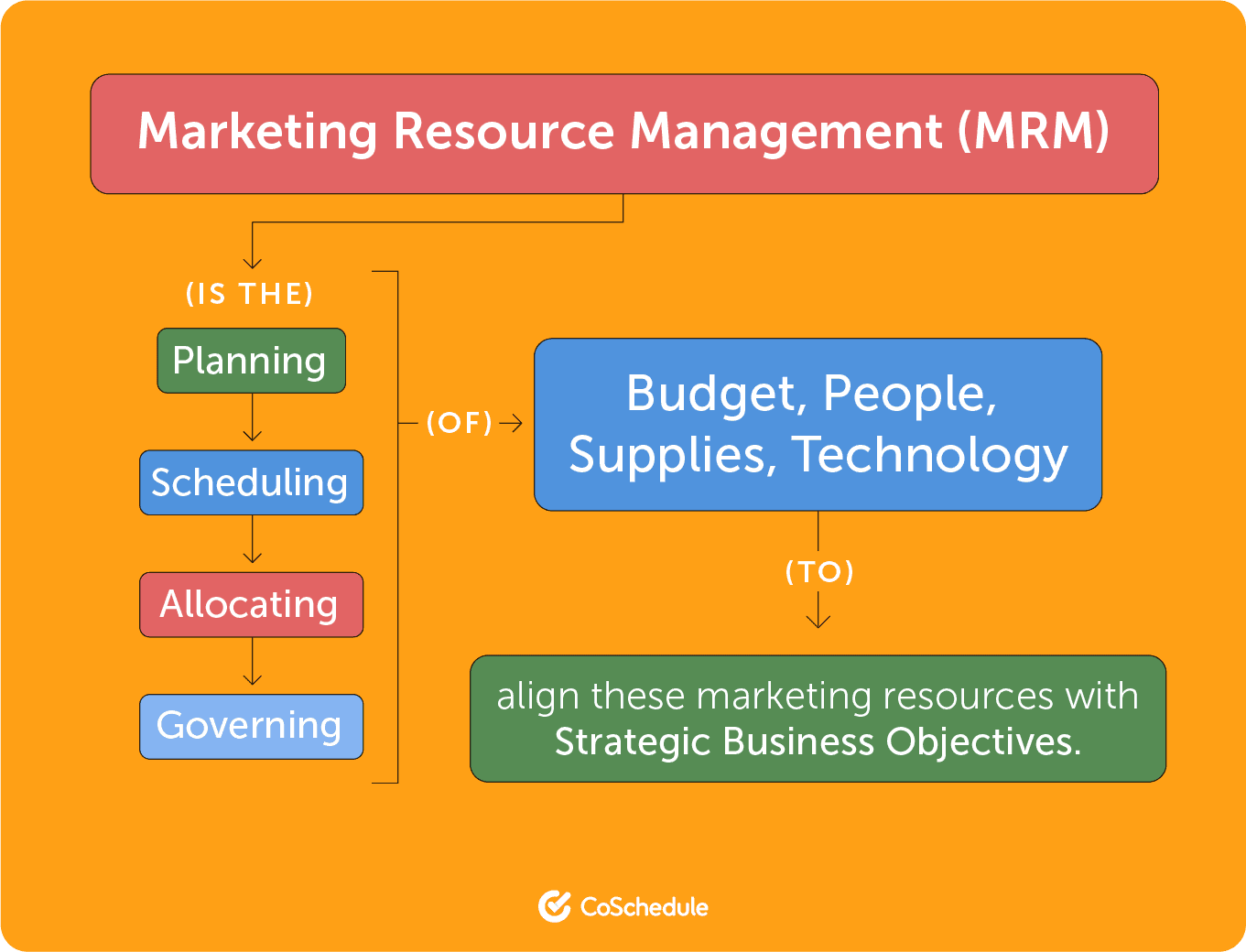 marketing-resource-management-definitions-how-to-software