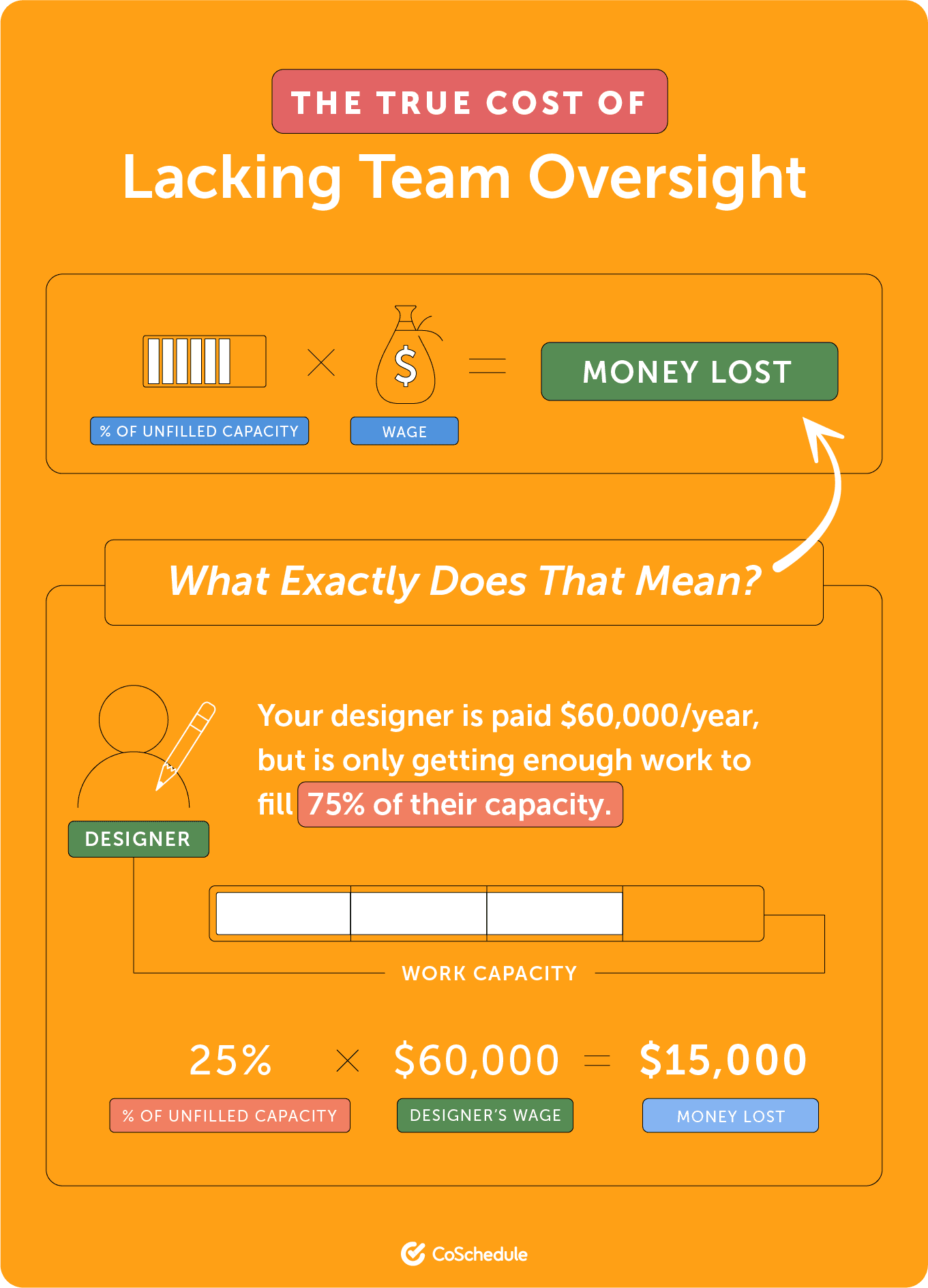 CoSchedules true cost of lacking team oversight.