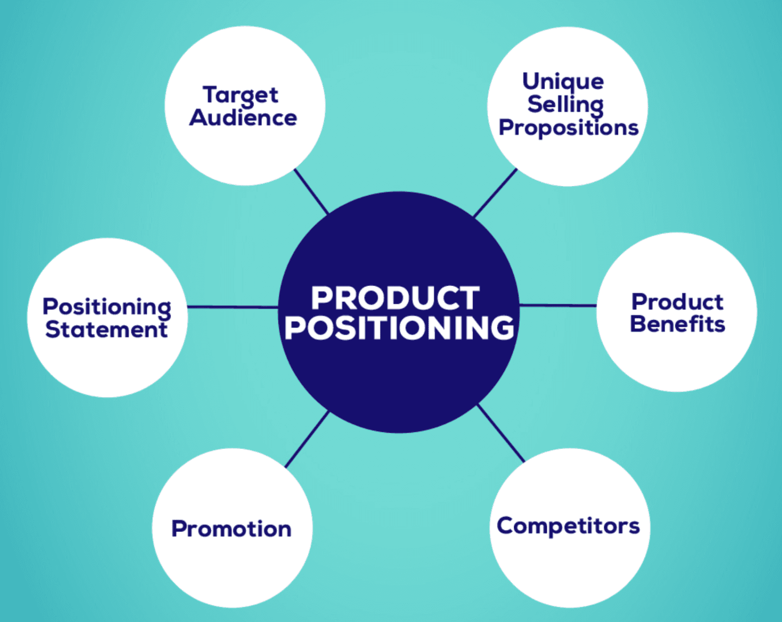 what-is-product-positioning-ultimate-marketing-dictionary