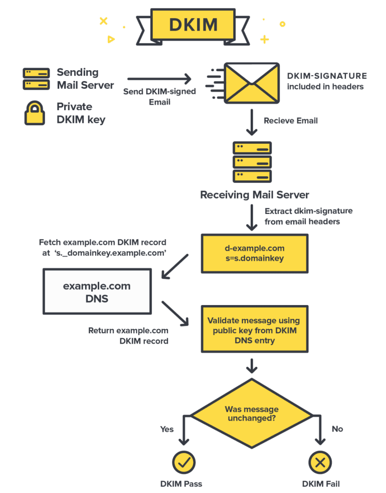 What Is A DomainKeys Identified Mail (DKIM)? - Ultimate Marketing ...