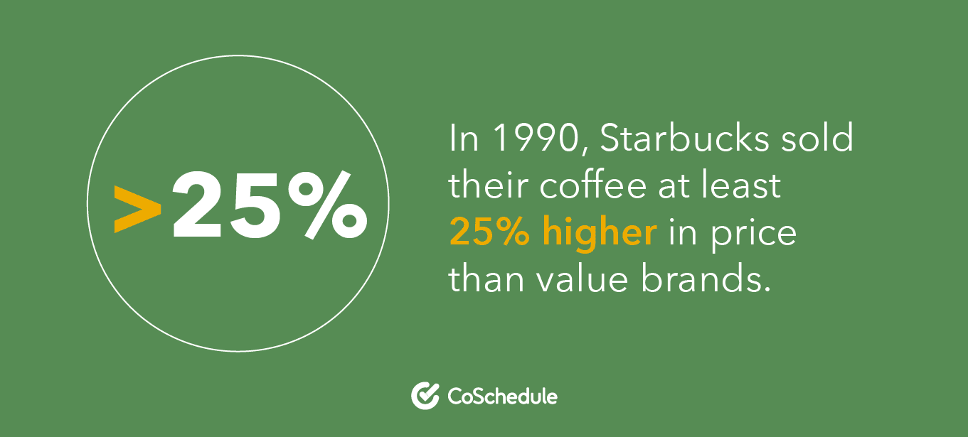 in 1990, Starbucks sold their coffee at least 25% higher in price 