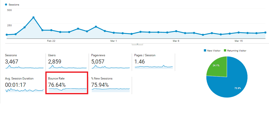 Google analytics bounce rate statistic