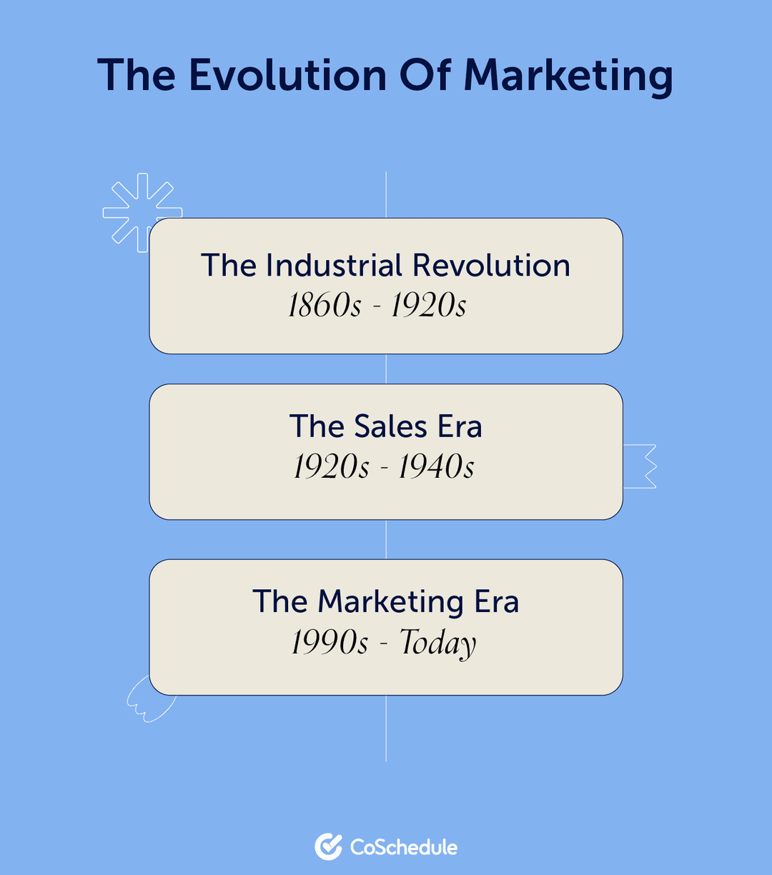 The History Of Marketing: How Strategies Have Changed