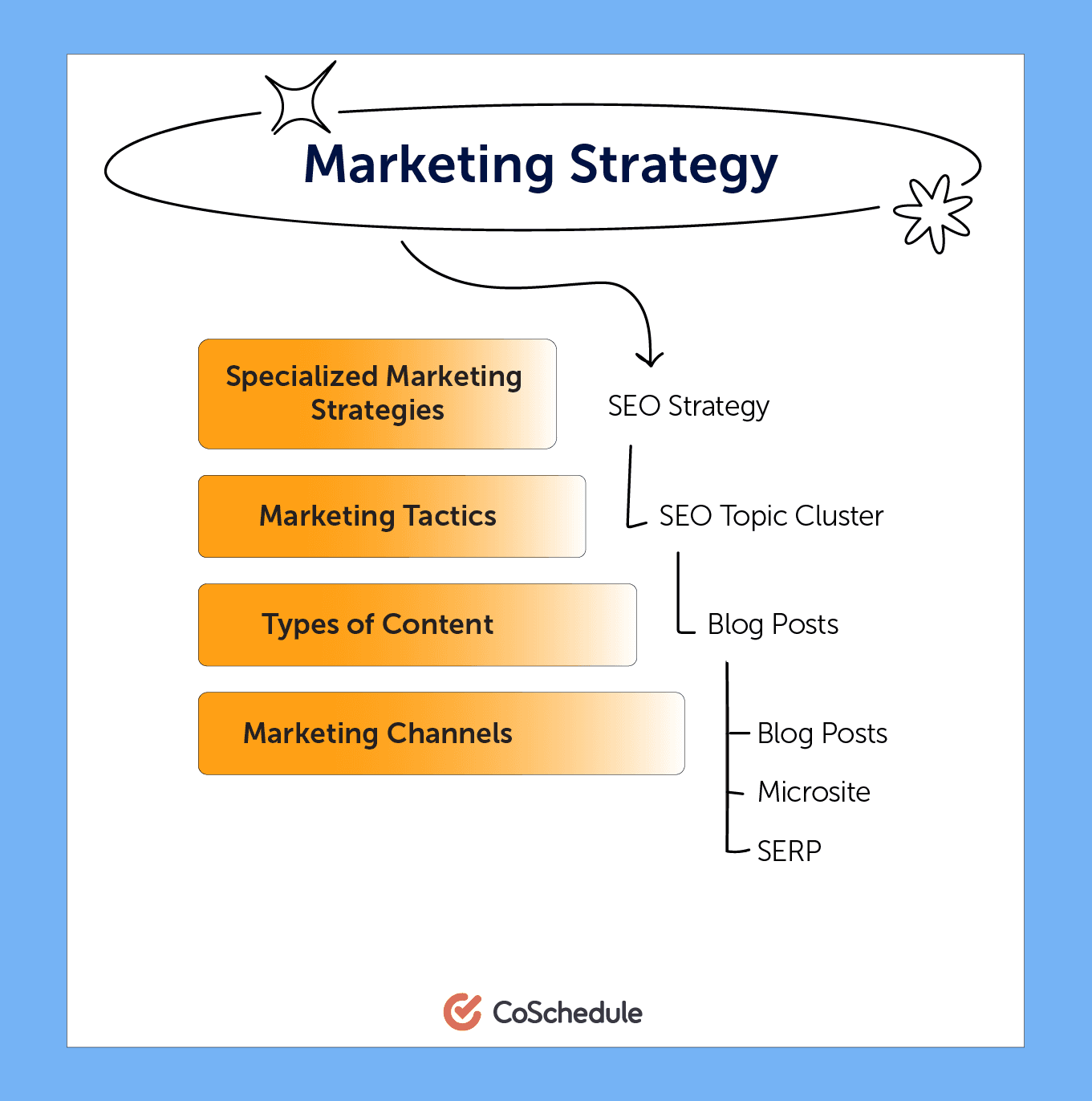 Marketing Strategy by category