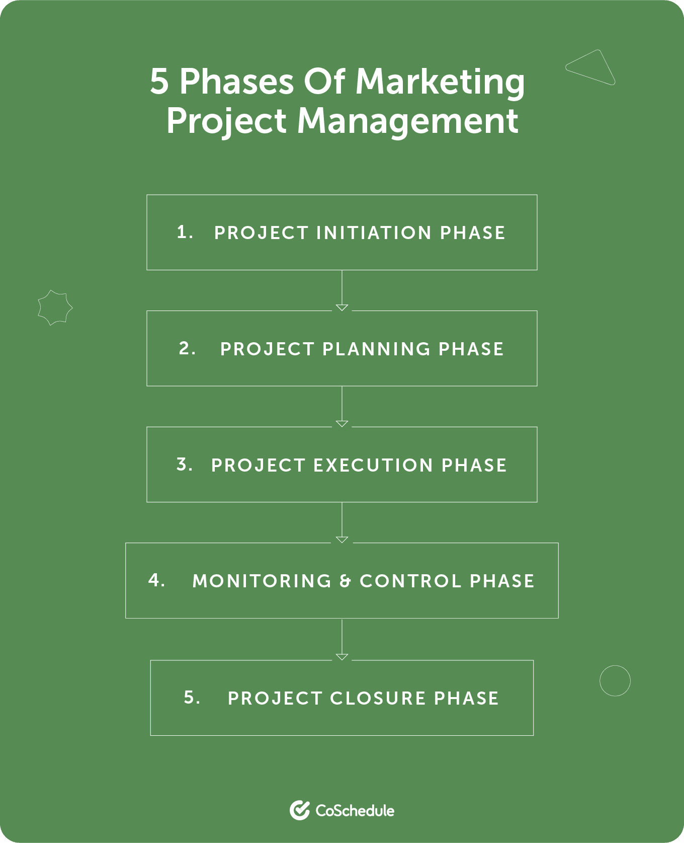 5 Phases of Marketing Project Management by step