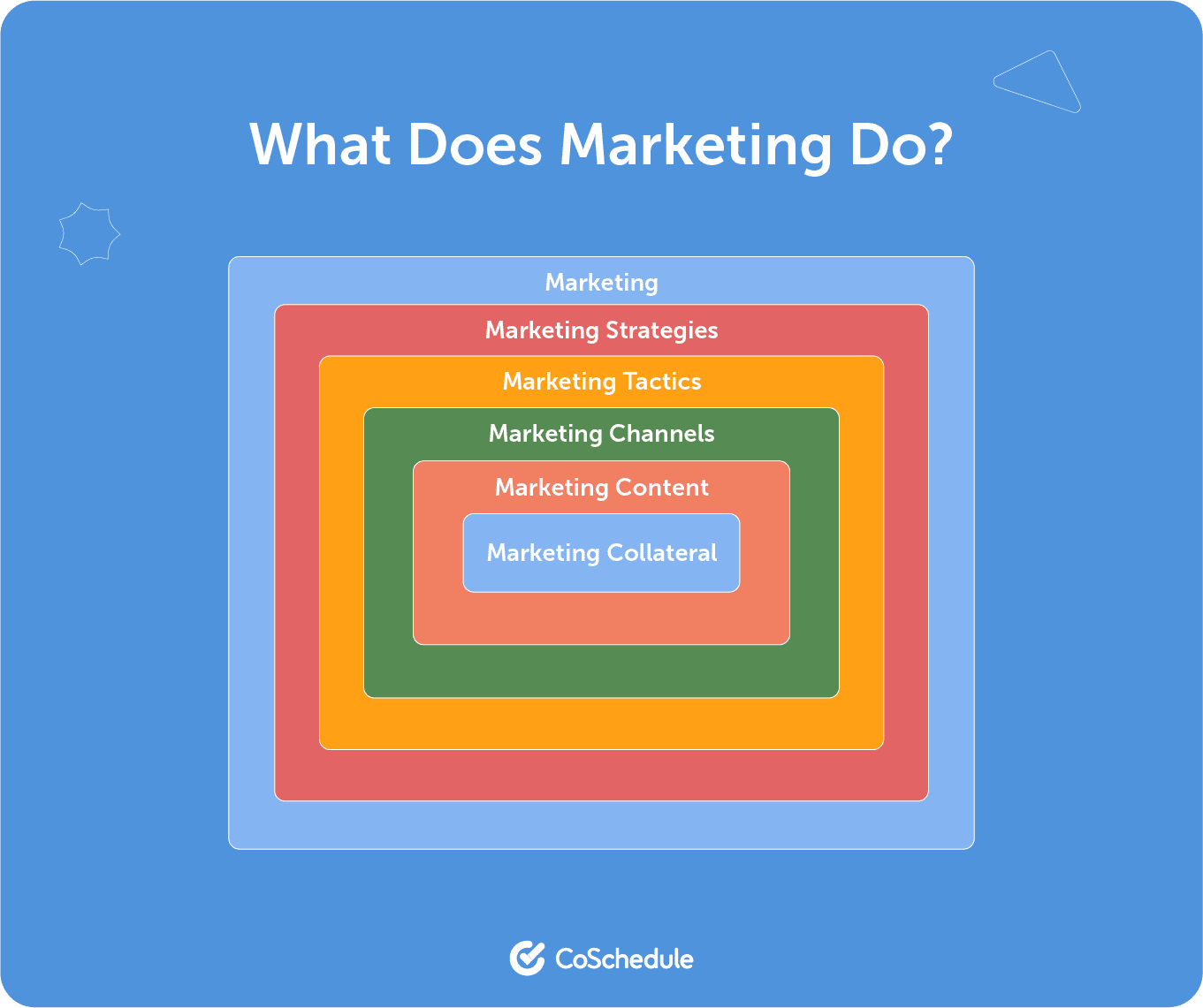What does marketing do, all things that contribute to marketing