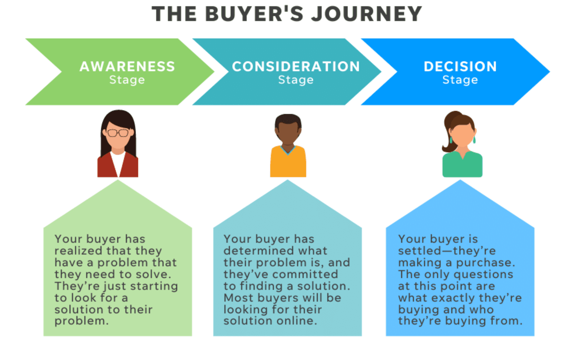 What Is The Buyer Journey Ultimate Marketing Dictionary 6956