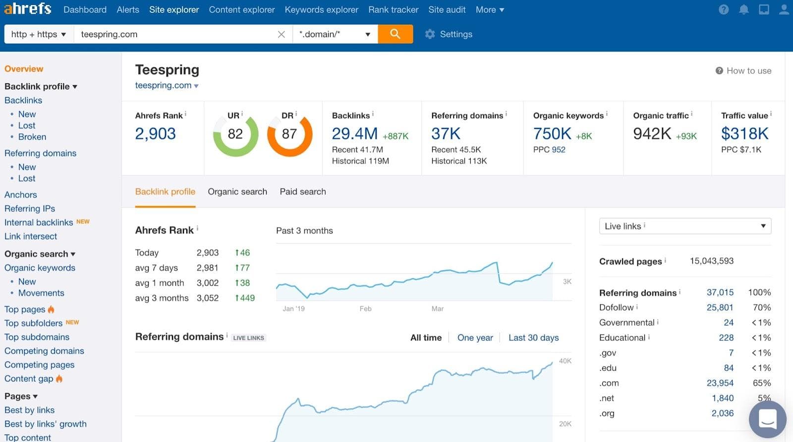 Ahref's allows the user to check SEO ranking for links and keywords