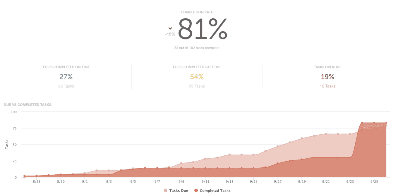 Completion Rate for marketing tasks completed 