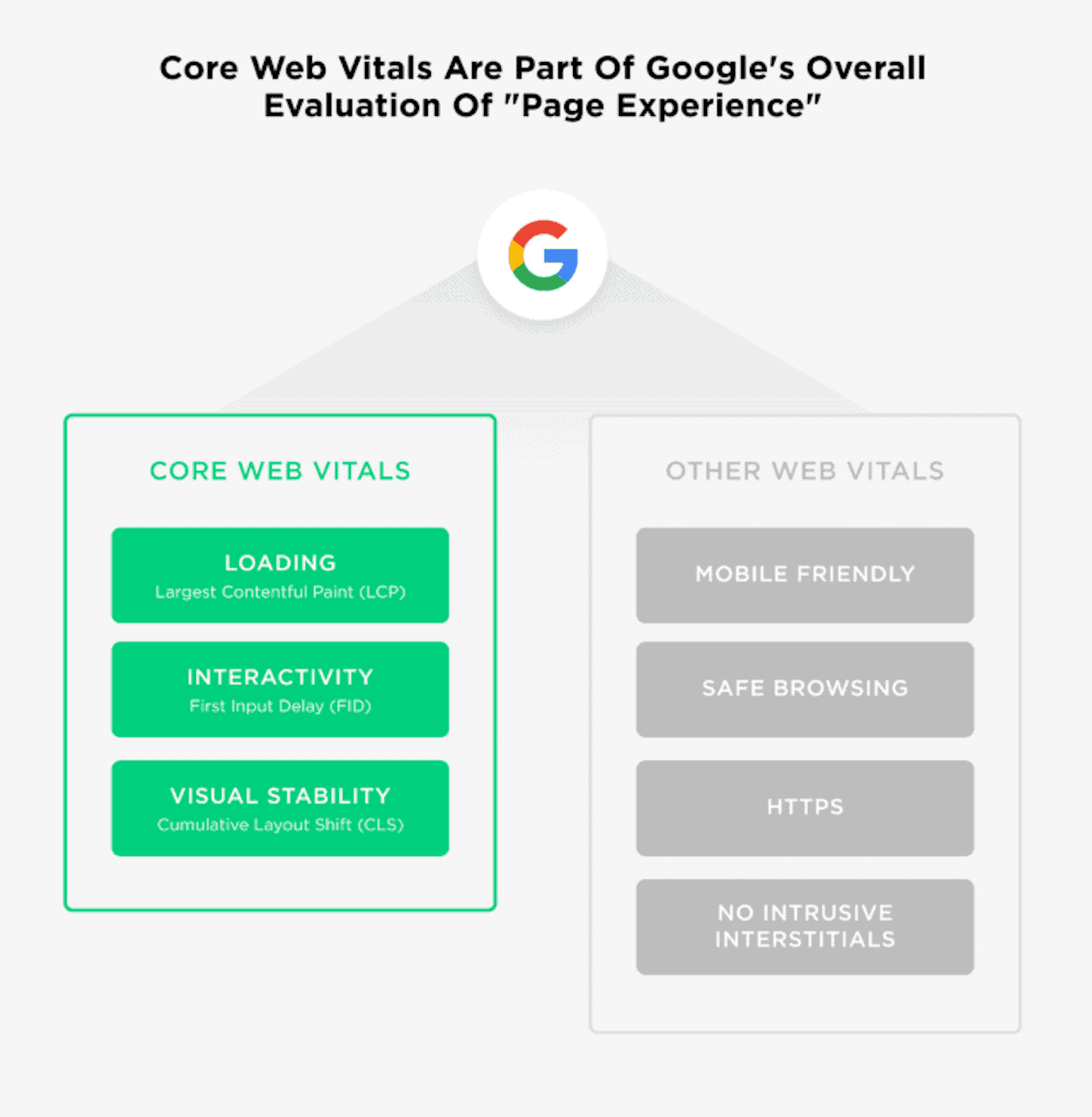 Core web vitals for Google's Page Experience
