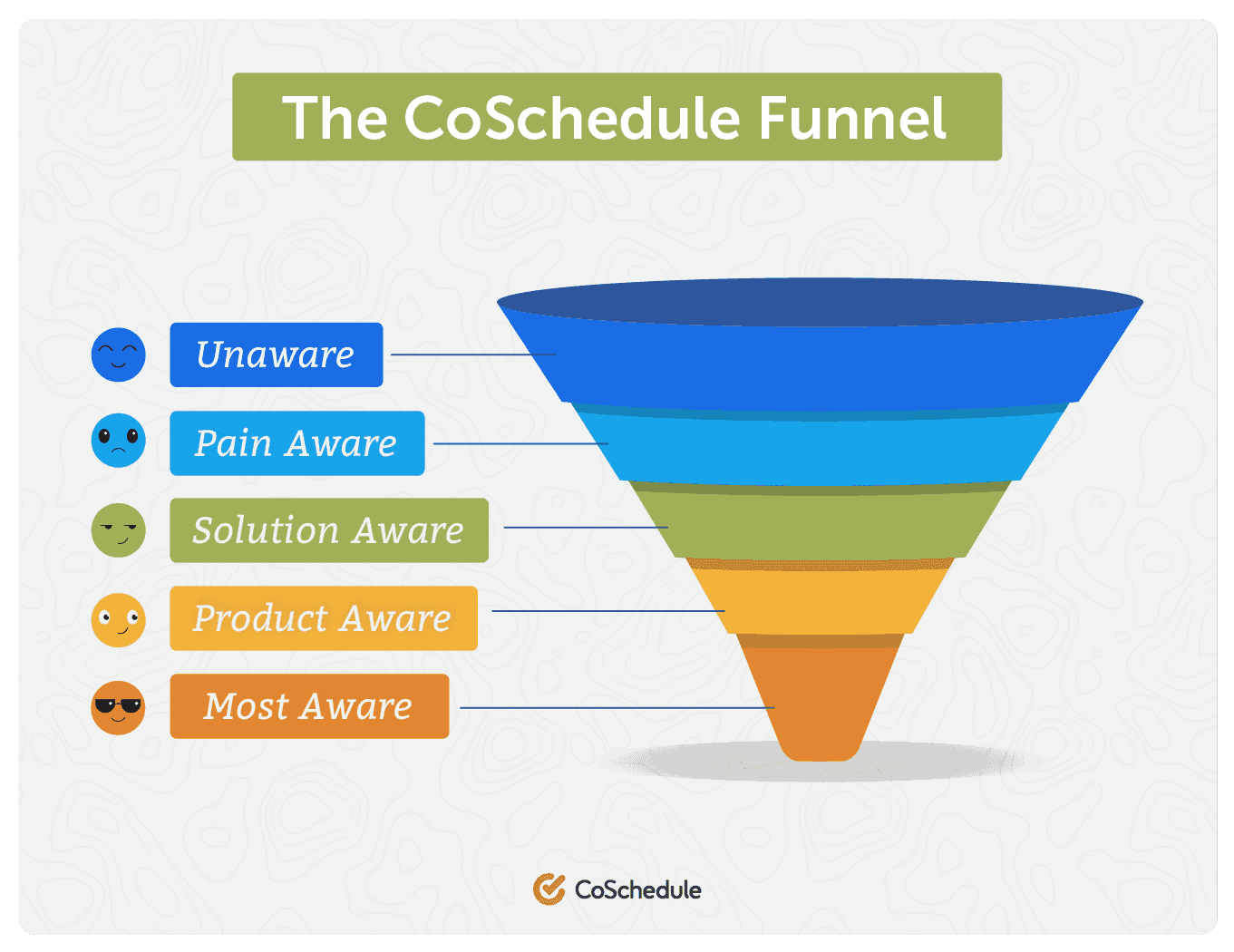 CoSchedule marketing funnel