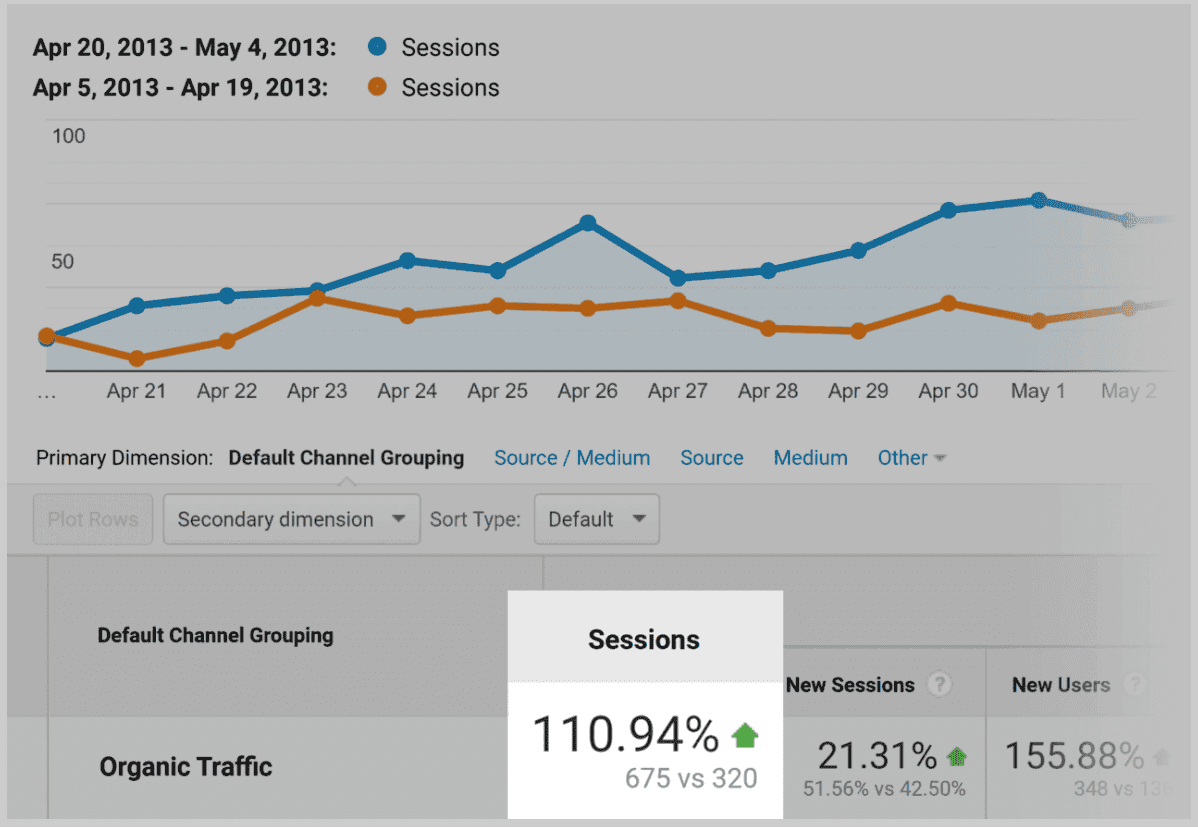 Example of google analytics showing website traffic growth