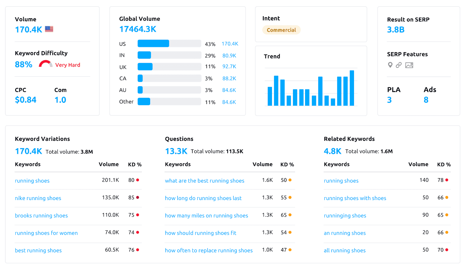 SemRush allows the user to perform keyword research and various site audits