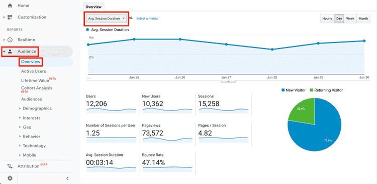 Google analytics time on site 