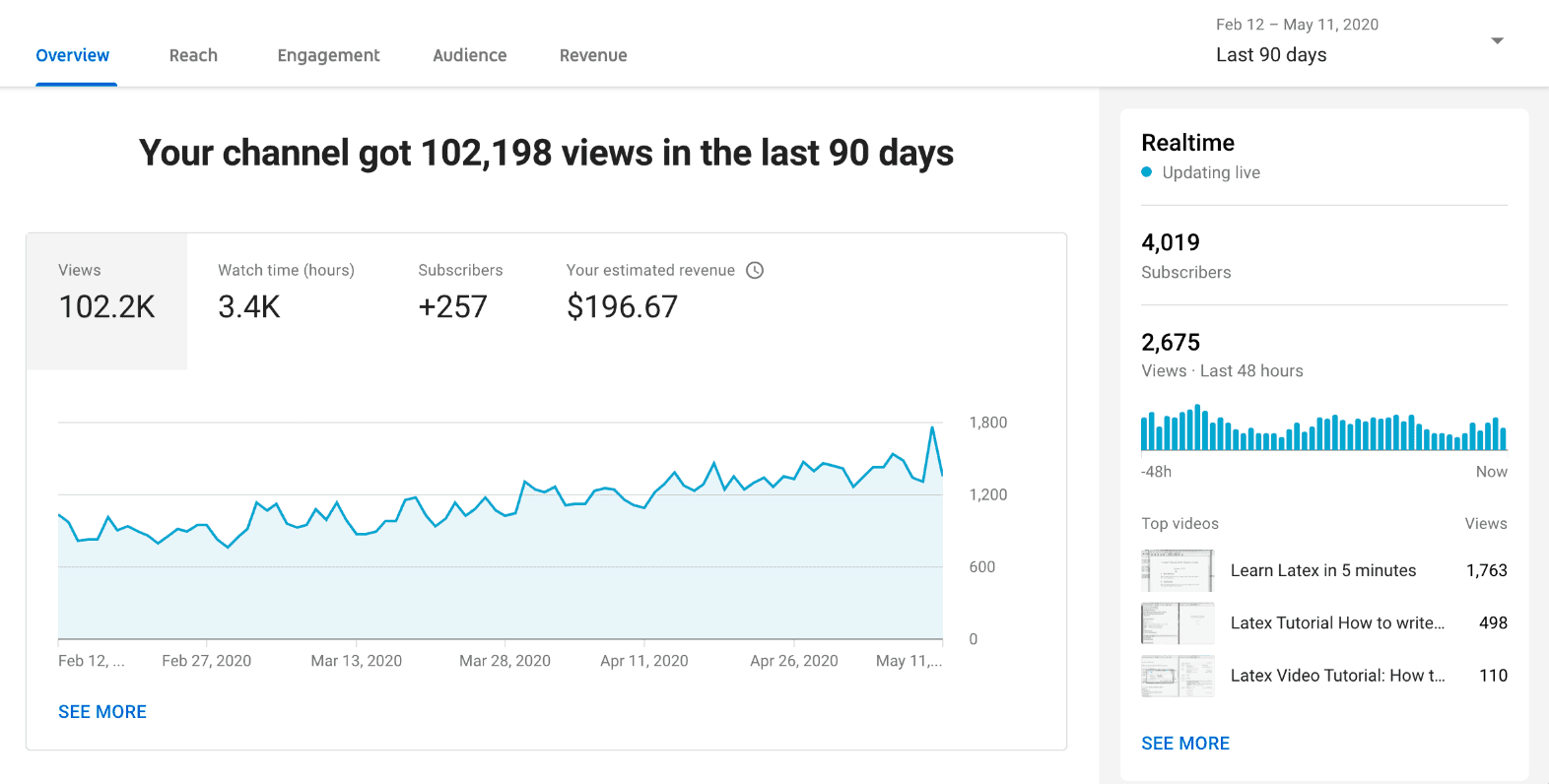 YouTube metric tracking graph