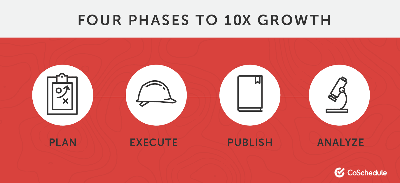 The four phases to 10x growth, plan, execute, publish, and analyze
