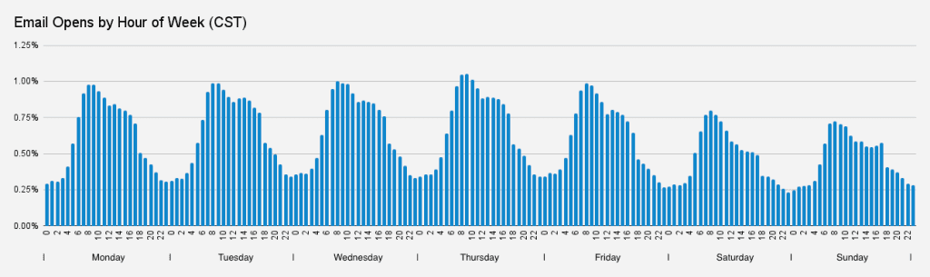 Salesforce Marketing Cloud’s graph regarding email opens by the hours of the week