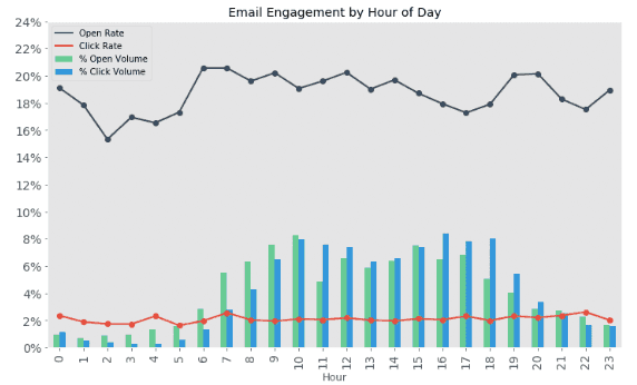 Sendinblue's graph for email engagement metrics by the hour of the day