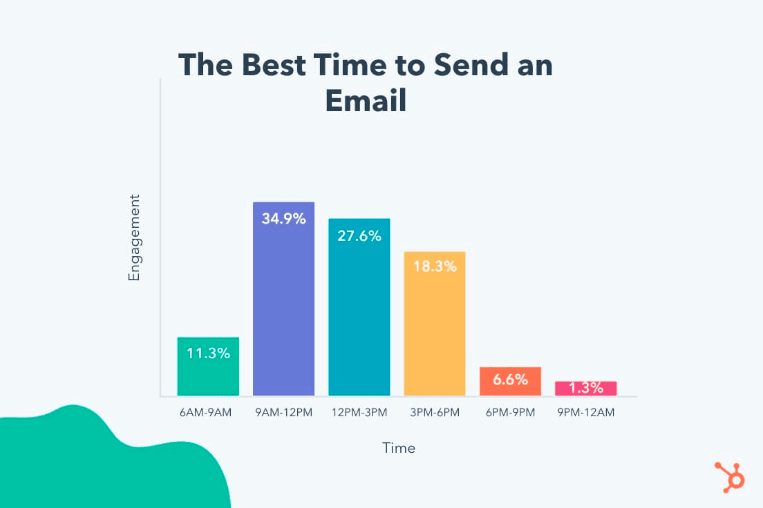 Kayla Carmichael's graph showing time ranges and email engagement 