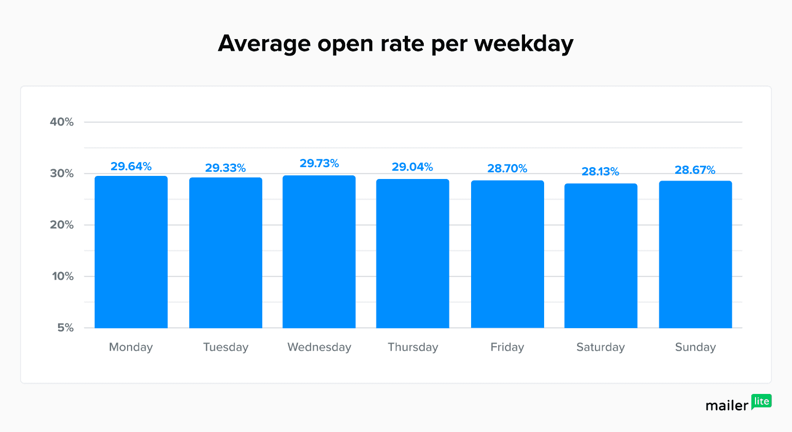 Mailerlite’s graph for average open rate per weekday