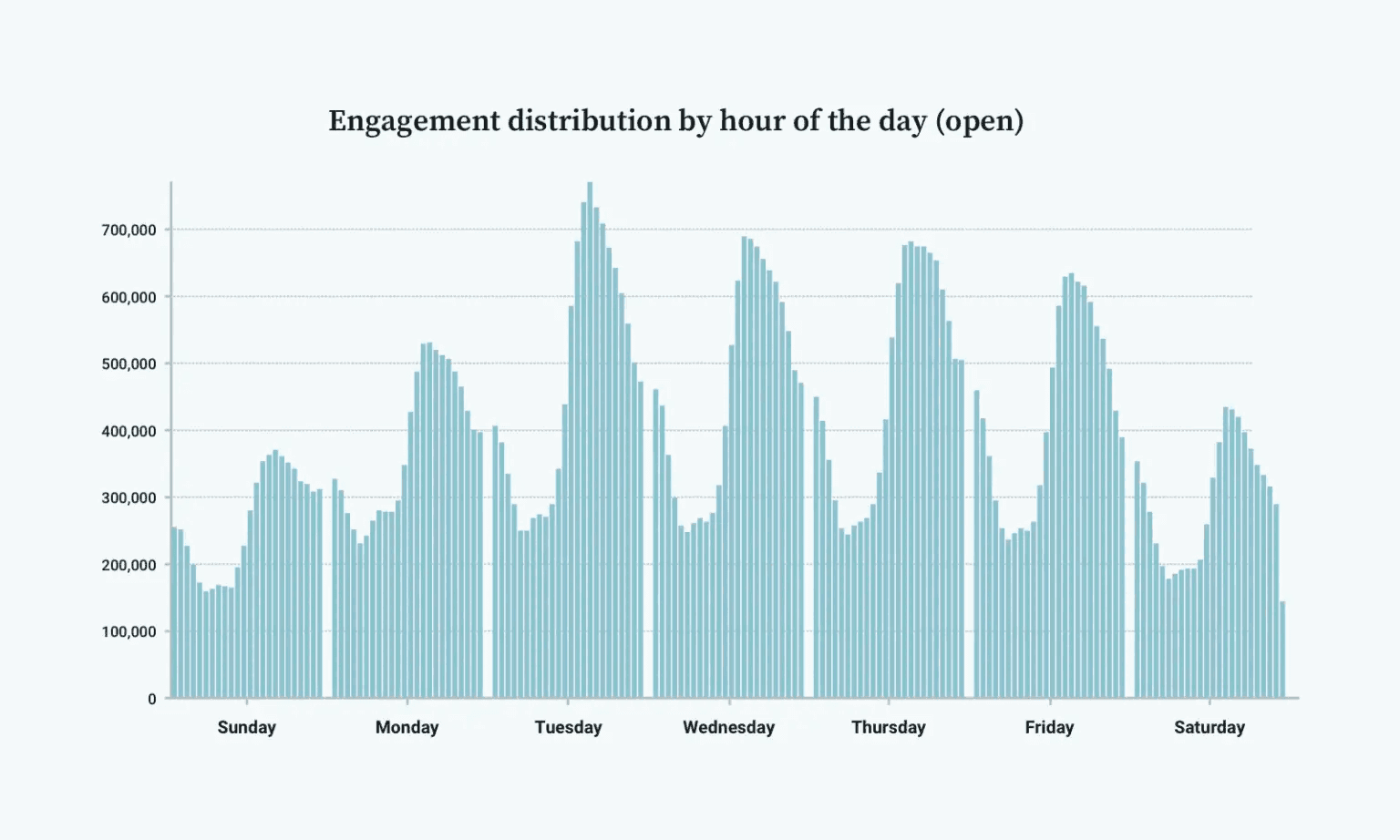 Mailjet's graph showing engagement per hour and day of the week