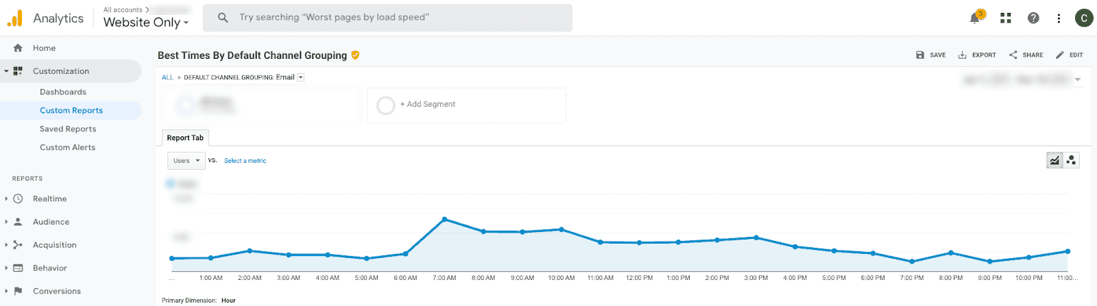 Google Analytics test by default channel grouping results graph 