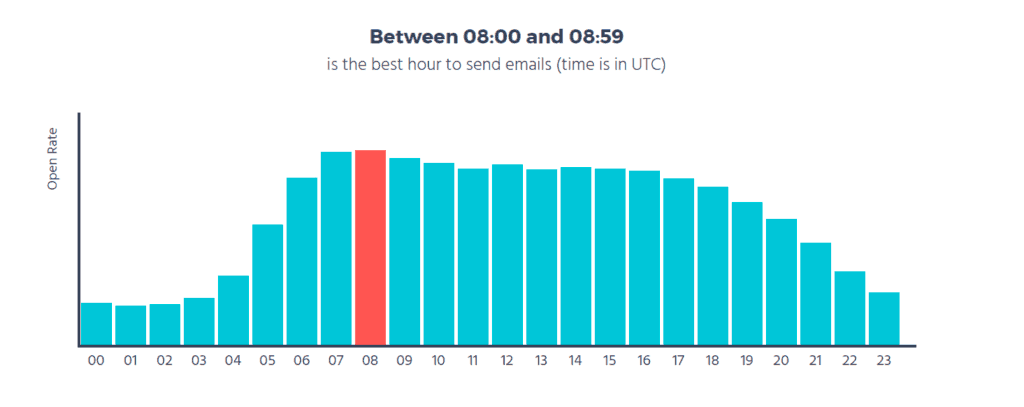 Moosend’s graph showing the best time of the day to send an email 