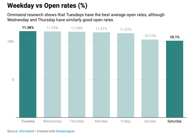 Weekday versus open rate % graph from omnisend